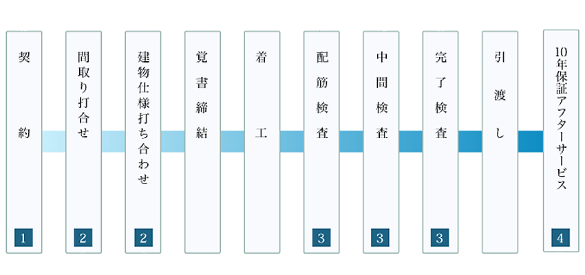 充実のアフターサービス