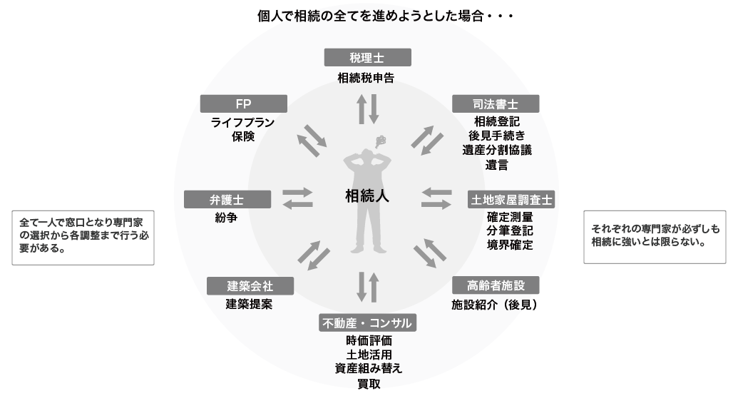 個人で相続の全てを進めようとした場合・・・