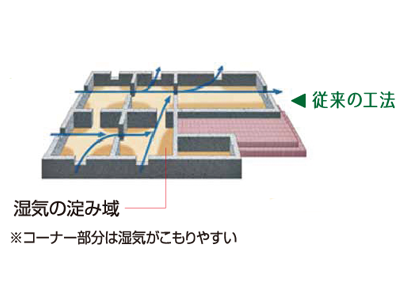 耐震・耐久・省エネ